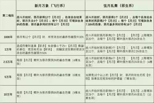 平民邪月搭配到什么阵容好插图3