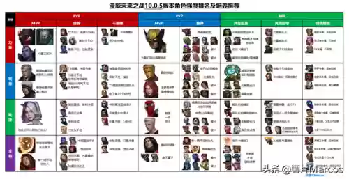 未来之战推荐搭配阵容(未来之战三阶首选)插图