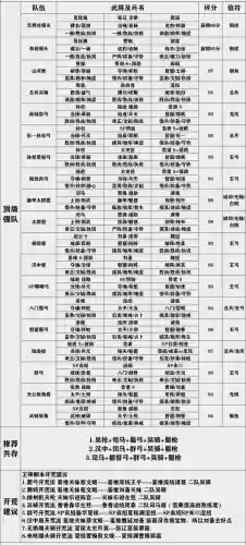 王师最强阵容出装搭配(王者之师后期最强阵容)插图3