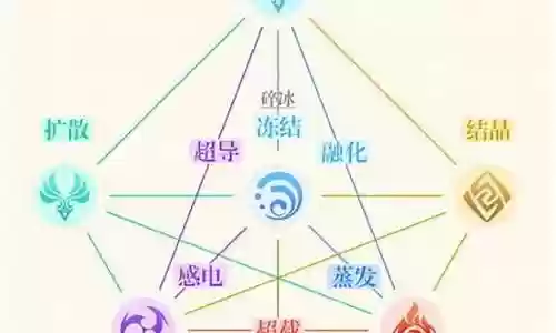 元神元素反应阵容插图