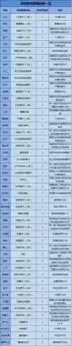 下列哪些伙伴精通技能活血插图1