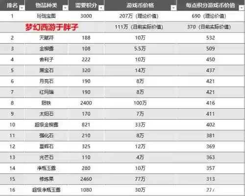 梦幻西游副本积分兑换插图1