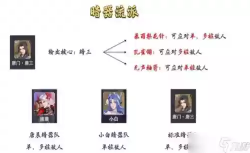 暗器新手阵容插图1