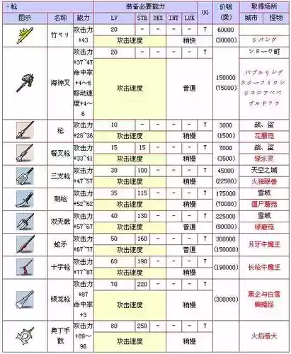 冒险岛尖兵武器大全_1插图1