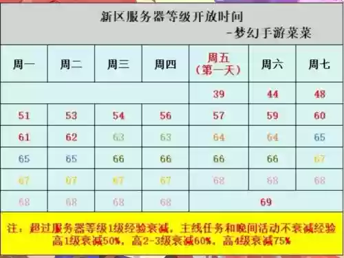 梦幻西游最快的新区合区要多久插图1