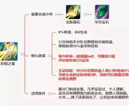 佩戴辅助装备的资格90版本插图