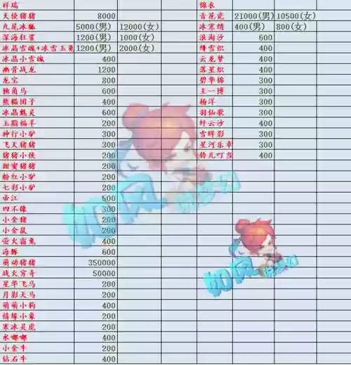 梦幻西游宠物价格表插图1