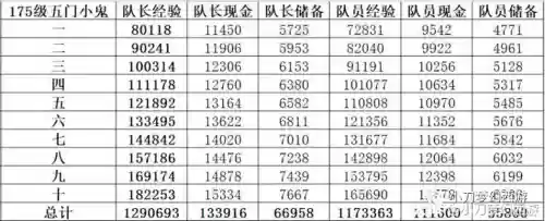 梦幻西游129抓鬼奖励等级插图1