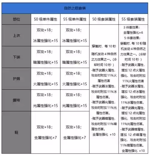 dnf起源2强化武器属性插图