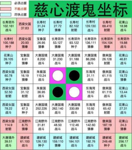 梦幻西游善恶棋盘坐标插图