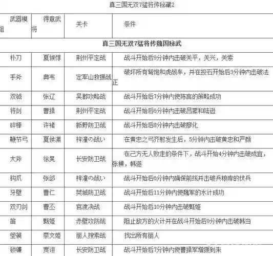 真三国无双7武器锻造攻略插图1