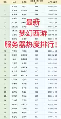 梦幻西游69哪个区人多插图
