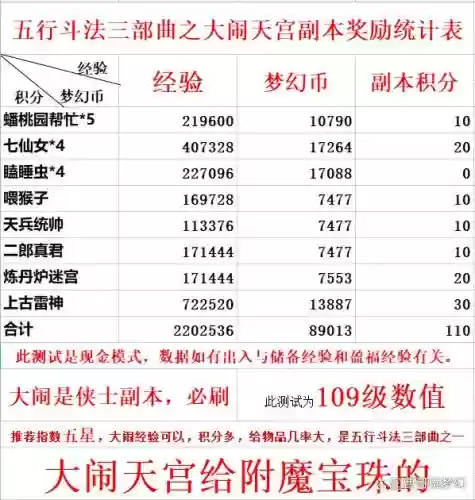 梦幻西游大闹天宫副本进去等级_1插图1