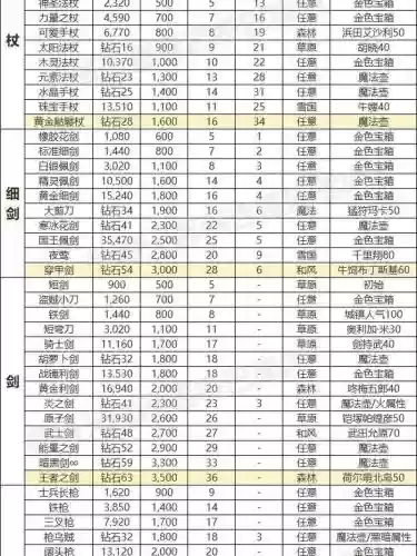 公会传说装备属性插图