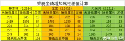 梦幻西游坐骑灵气喂那个合适，梦幻西游坐骑成长灵气提成每次等级插图1