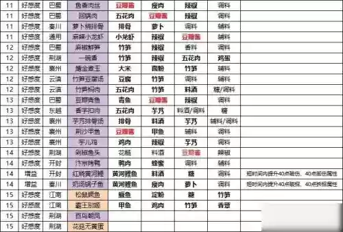 天刀端游厨师攻略，天刀端游厨师攻略大全插图