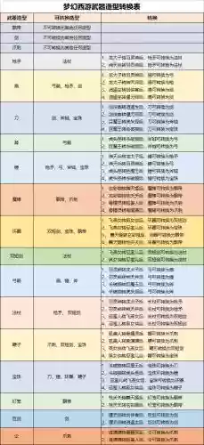 梦幻西游武器类型转换流程插图