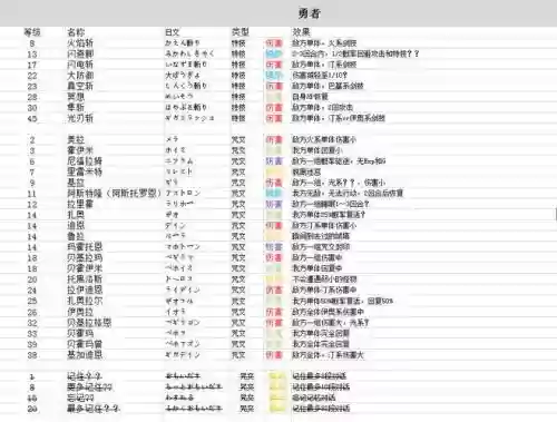勇者斗恶龙日语技能表，勇者斗恶龙日语怎么说插图