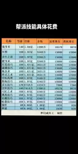 梦幻西游帮派资金多了怎么用，梦幻西游帮派资金少于多少不维护插图