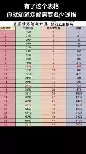 梦幻西游0到119要多少修业点，梦幻西游0180修业点插图1