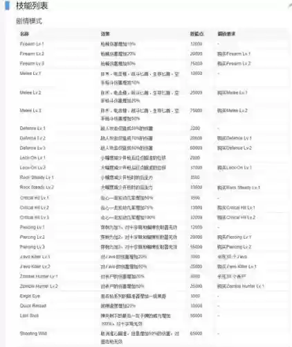 生化危机6中文设置技能，生化危机6升级技能页面中文插图