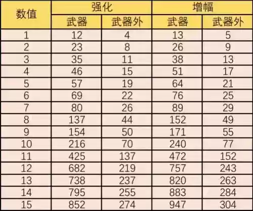 dnf强化过的装备增幅，地下城强化过得装备如何增幅插图1