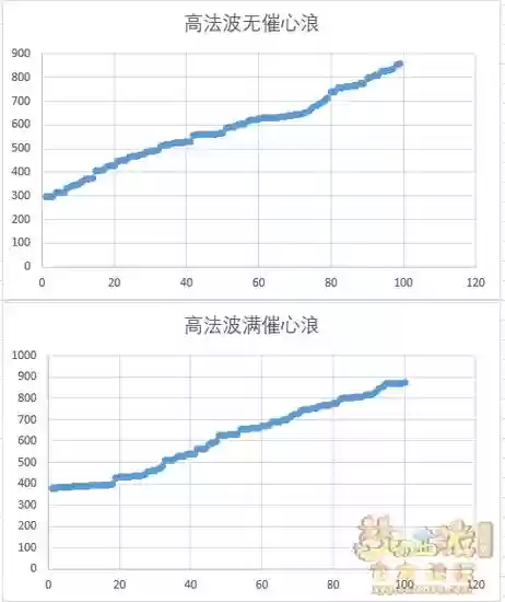 梦幻西游催心浪层数数据，梦幻西游催心浪1层和5层效果插图