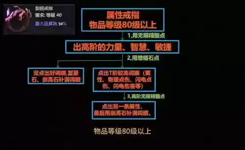 流放之路60级装备出处，流放之路60级后怎么玩插图