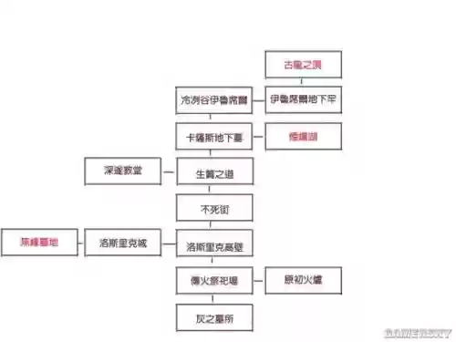 暗黑之魂3主线图文攻略插图