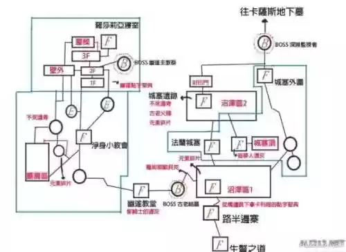 黑魂3新手流程攻略，黑魂3 新手攻略插图