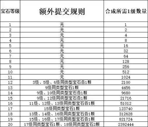 梦幻西游9级宝石需要几个，梦幻西游9级宝石合成插图