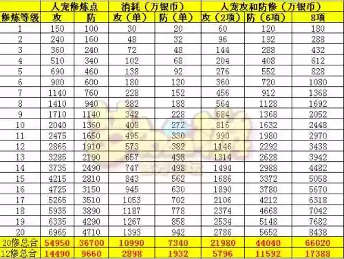梦幻西游女儿法修5级，梦幻西游女儿点法术修炼能秒的多吗插图
