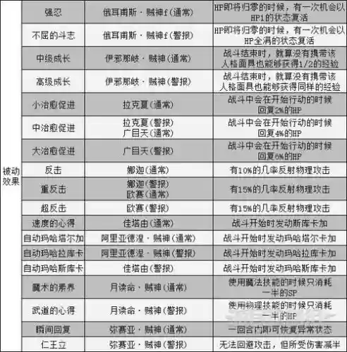 女神异闻录技能卡p，女神异闻录技能卡获得插图1