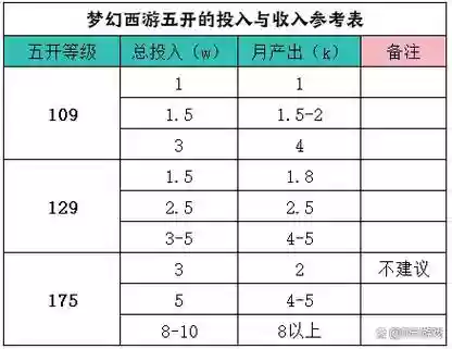 梦幻109五开攻略，梦幻109五开最效率插图