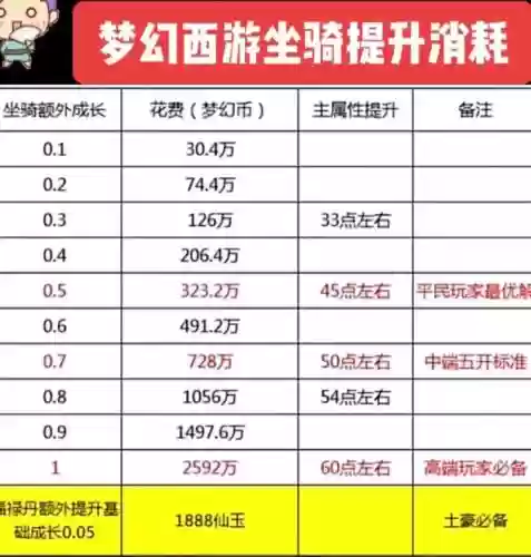 梦幻西游坐骑成长如何升级，梦幻坐骑成长怎么弄到13433插图1