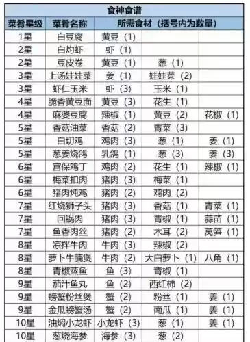 食神阵容搭配，食神比拼攻略插图1