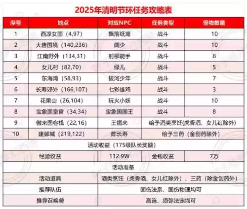 梦幻西游队长使用94，梦幻西游队长奖励多些吗插图1
