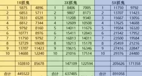 梦幻西游各个等级捉鬼奖励，梦幻西游捉鬼平均等级多少等级奖励插图