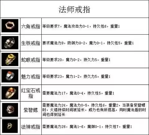 热血传奇7级法师带什么武器插图1