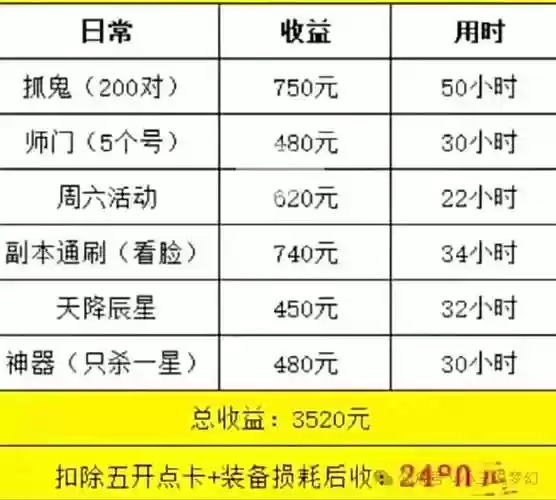 175级赚钱攻略，175挣钱攻略插图