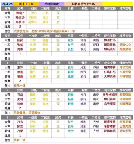 率土之滨五星武将阵容搭配,率土之滨五星武将值得培养的组合有哪些插图1 率土之滨五星武将阵容搭配,率土之滨五星武将值得培养的组合有哪些插图1