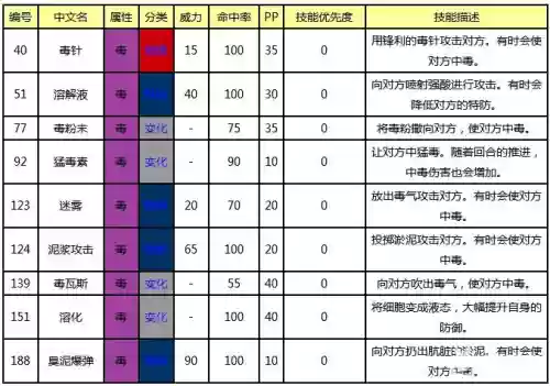 口袋日月猛毒技能机，口袋妖怪日月毒系推荐插图