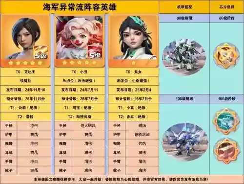 赏金奇兵3最强阵容搭配,赏金奇兵3最强阵容搭配攻略插图 赏金奇兵3最强阵容搭配,赏金奇兵3最强阵容搭配攻略插图