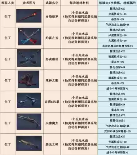 90版本鬼泣平民武器,鬼泣90级用什么武器插图 90版本鬼泣平民武器,鬼泣90级用什么武器插图