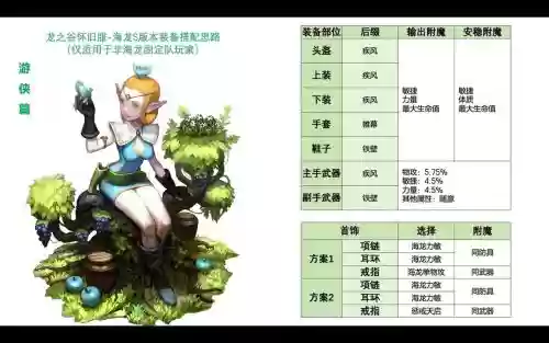 龙之谷95s装备变95l，龙之谷95级以后插图